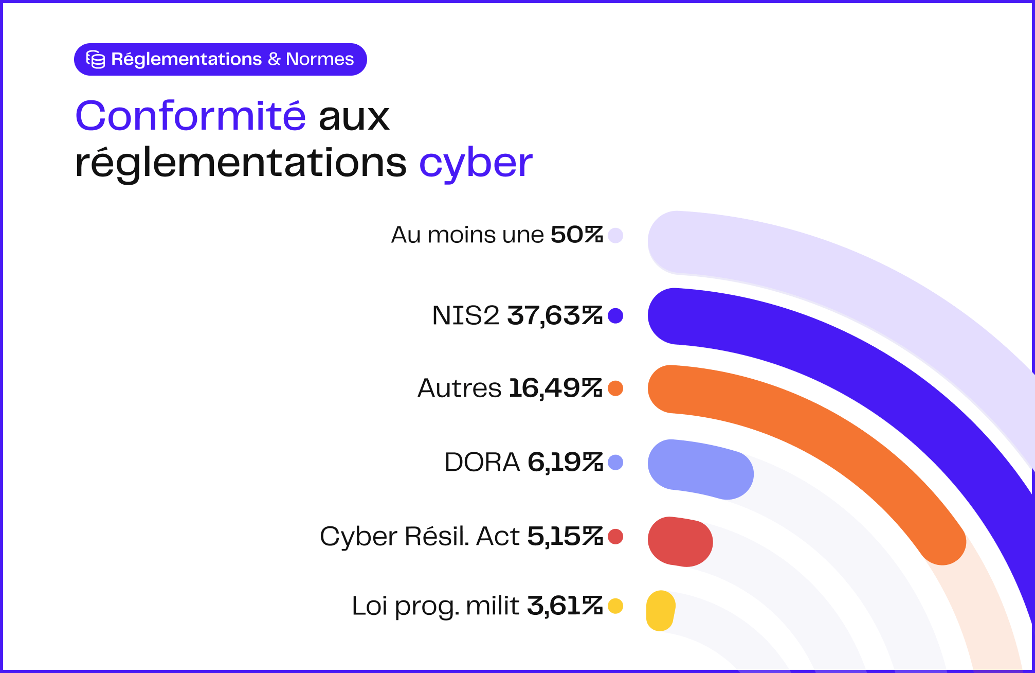 Conformité aux réglementations cyber