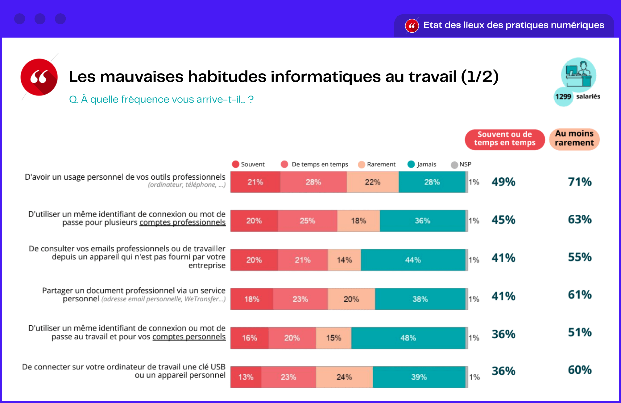 Mauvaises pratiques cyber salariés